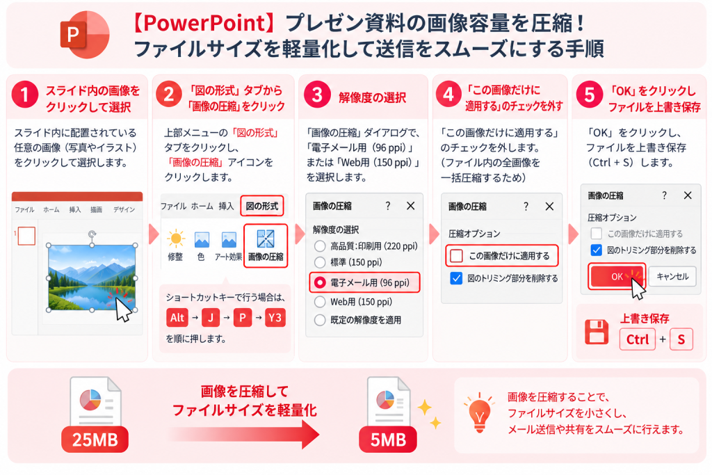 プレゼン資料の画像容量を圧縮！ファイルサイズを軽量化して送信をスムーズにする手順