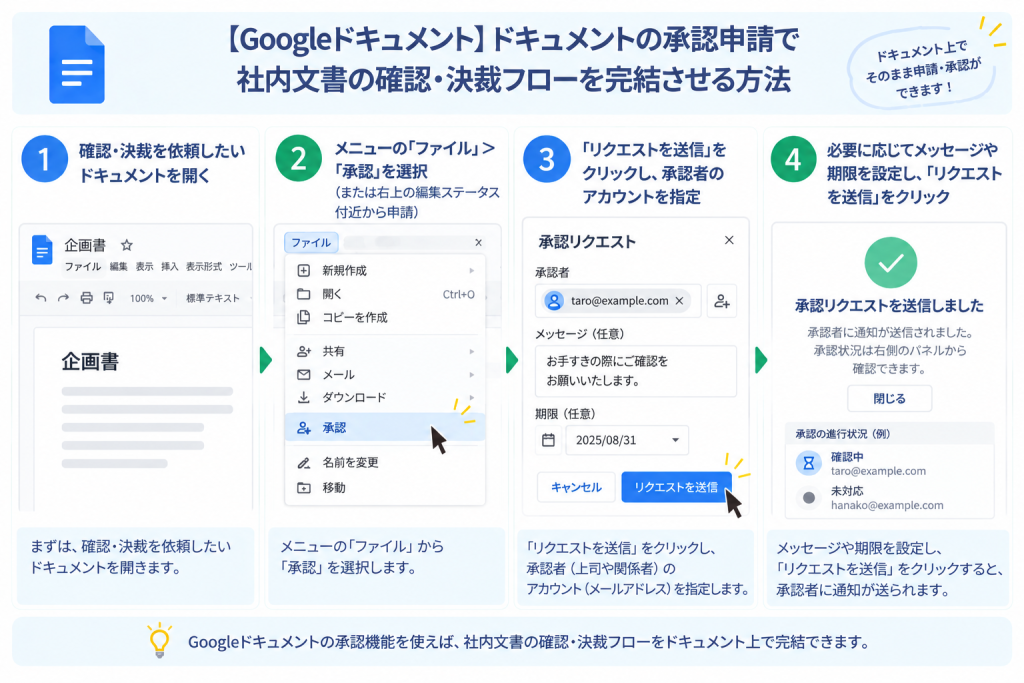 ドキュメントの承認申請で社内文書の確認・決裁フローを完結させる方法